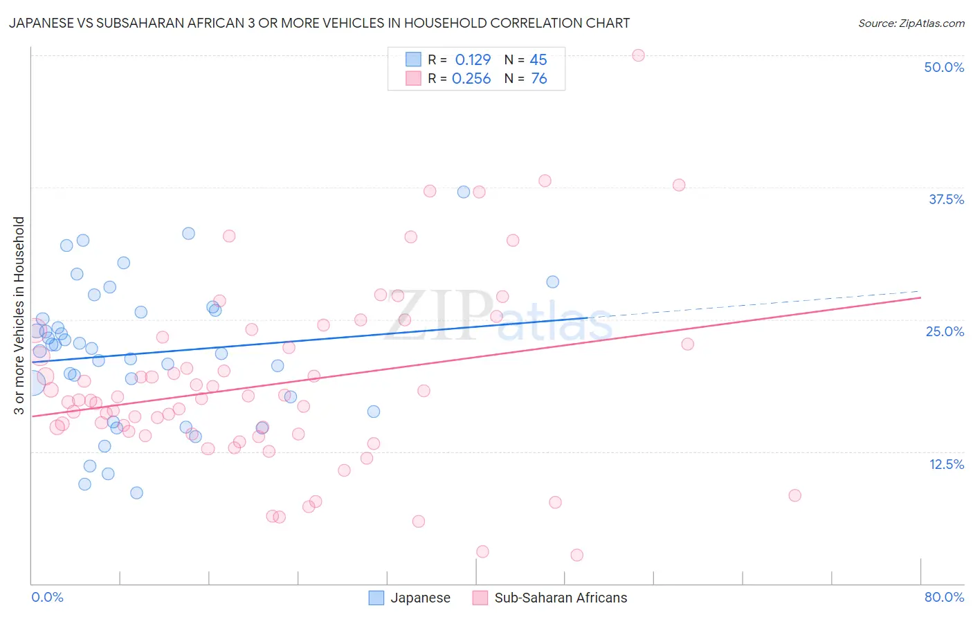 Japanese vs Subsaharan African 3 or more Vehicles in Household