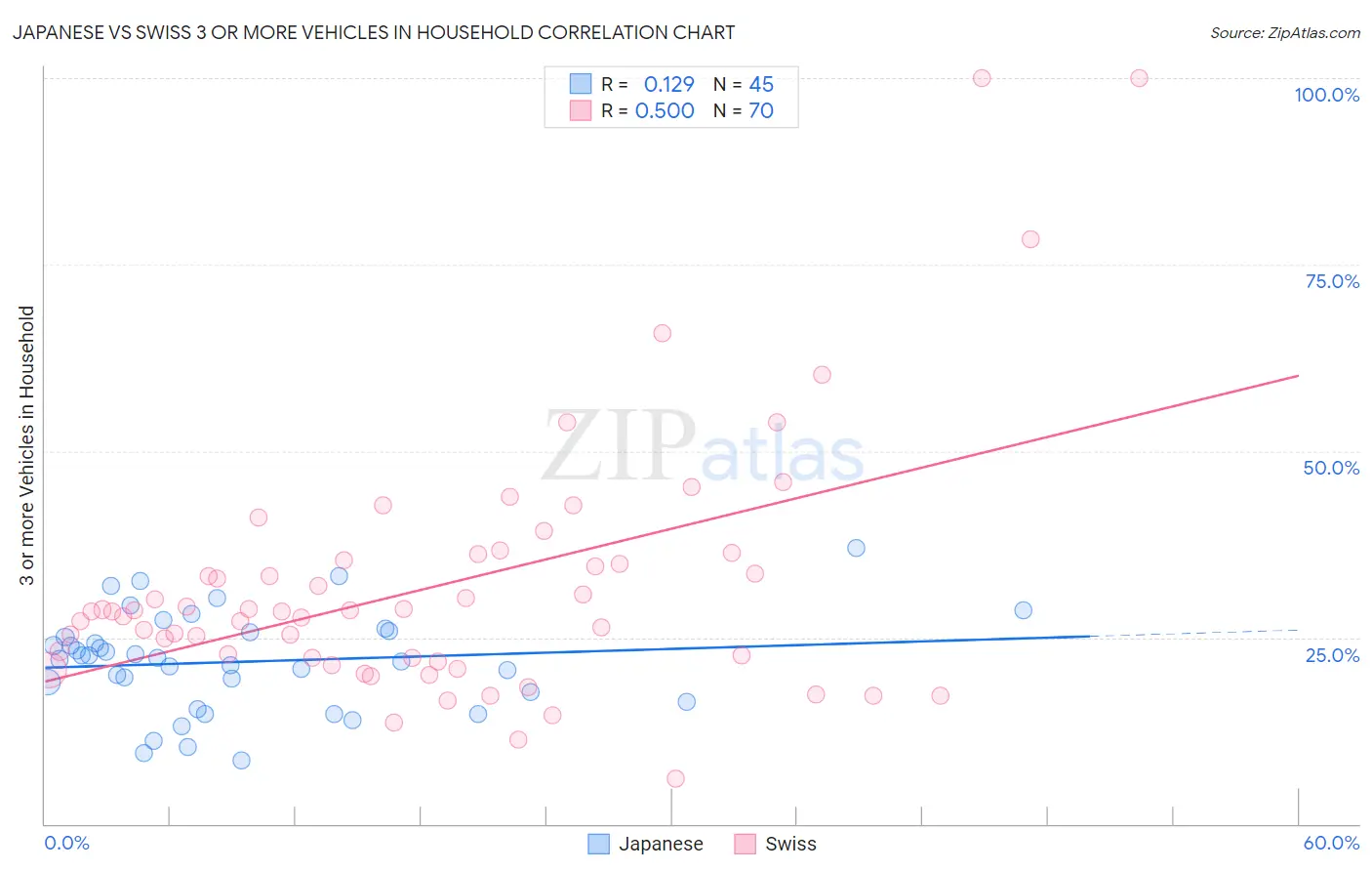 Japanese vs Swiss 3 or more Vehicles in Household