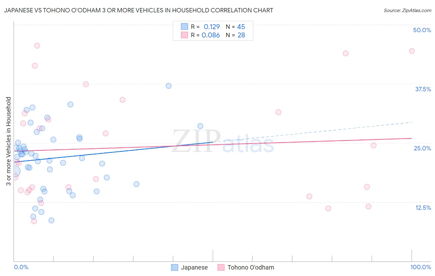 Japanese vs Tohono O'odham 3 or more Vehicles in Household