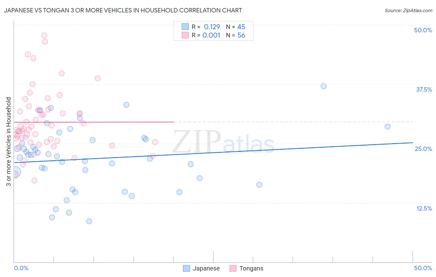 Japanese vs Tongan 3 or more Vehicles in Household