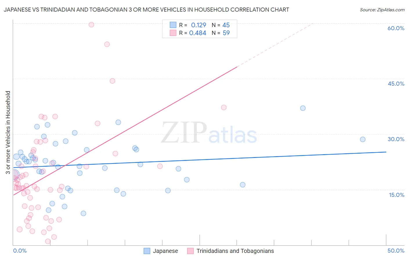 Japanese vs Trinidadian and Tobagonian 3 or more Vehicles in Household