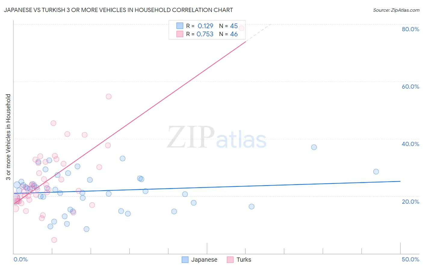 Japanese vs Turkish 3 or more Vehicles in Household