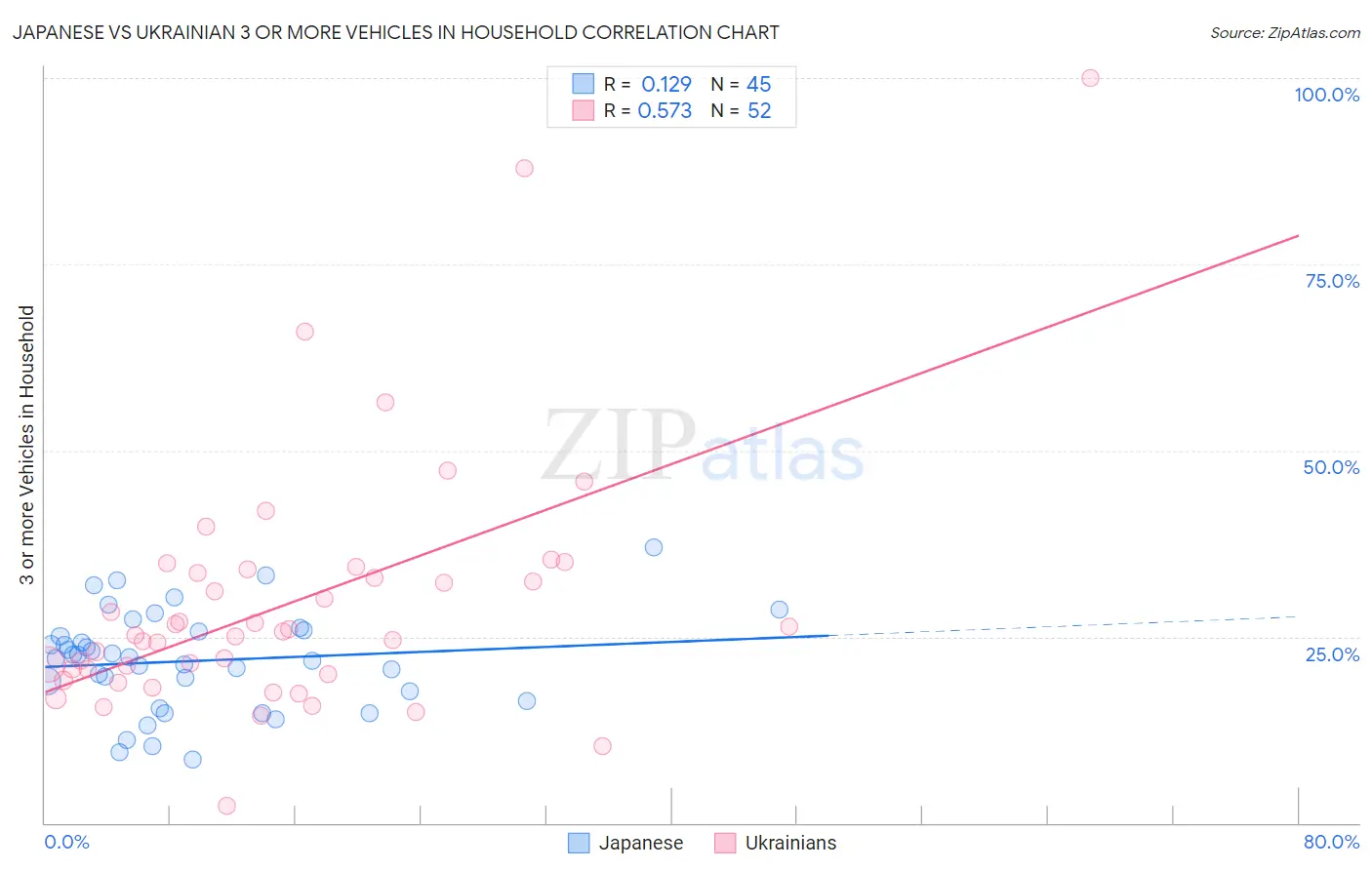 Japanese vs Ukrainian 3 or more Vehicles in Household