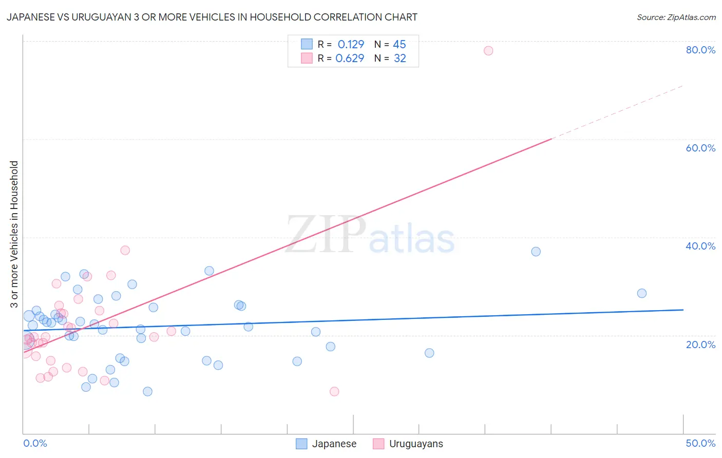 Japanese vs Uruguayan 3 or more Vehicles in Household