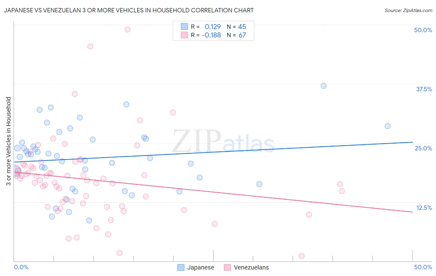 Japanese vs Venezuelan 3 or more Vehicles in Household