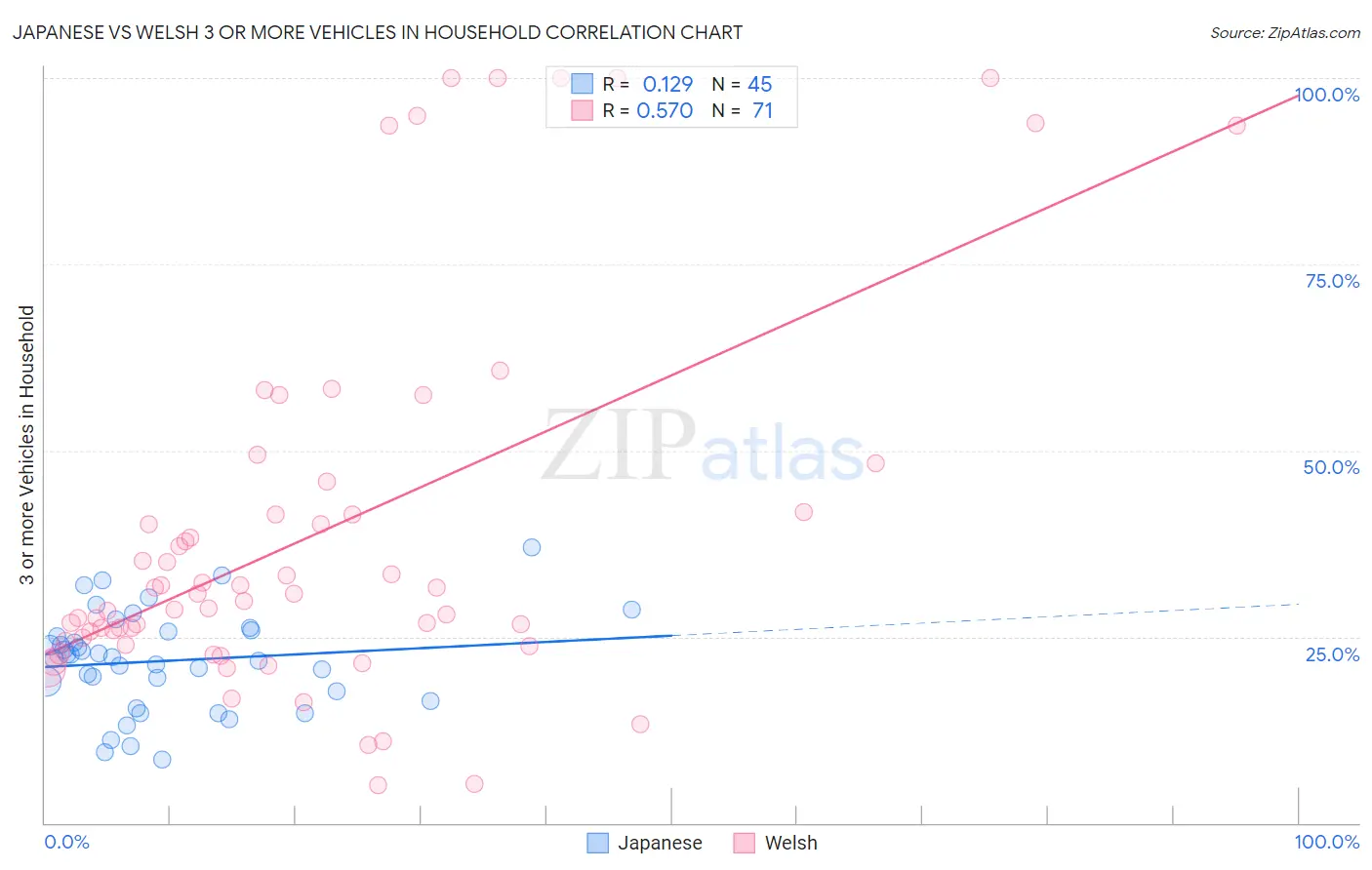 Japanese vs Welsh 3 or more Vehicles in Household