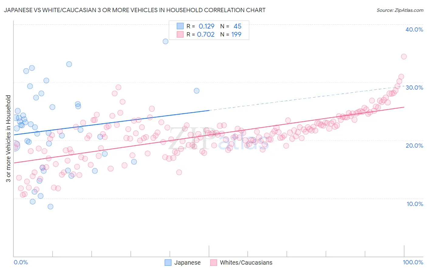 Japanese vs White/Caucasian 3 or more Vehicles in Household