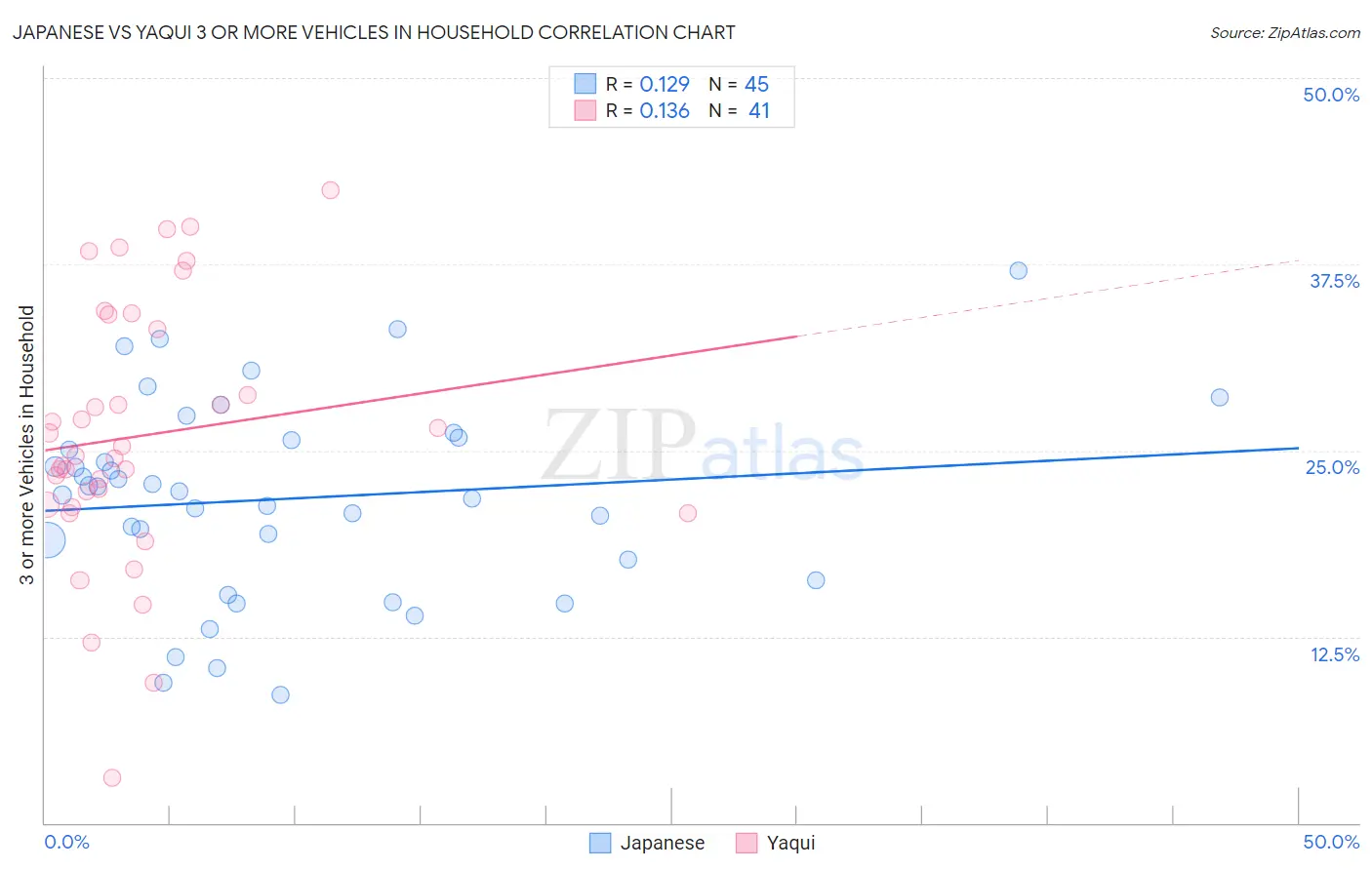 Japanese vs Yaqui 3 or more Vehicles in Household