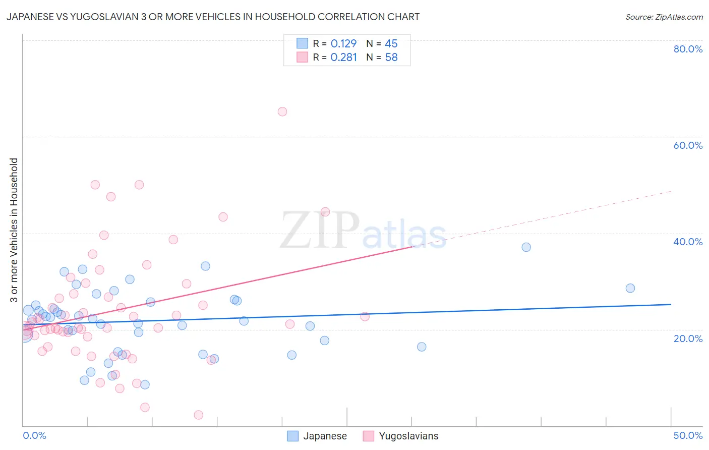 Japanese vs Yugoslavian 3 or more Vehicles in Household