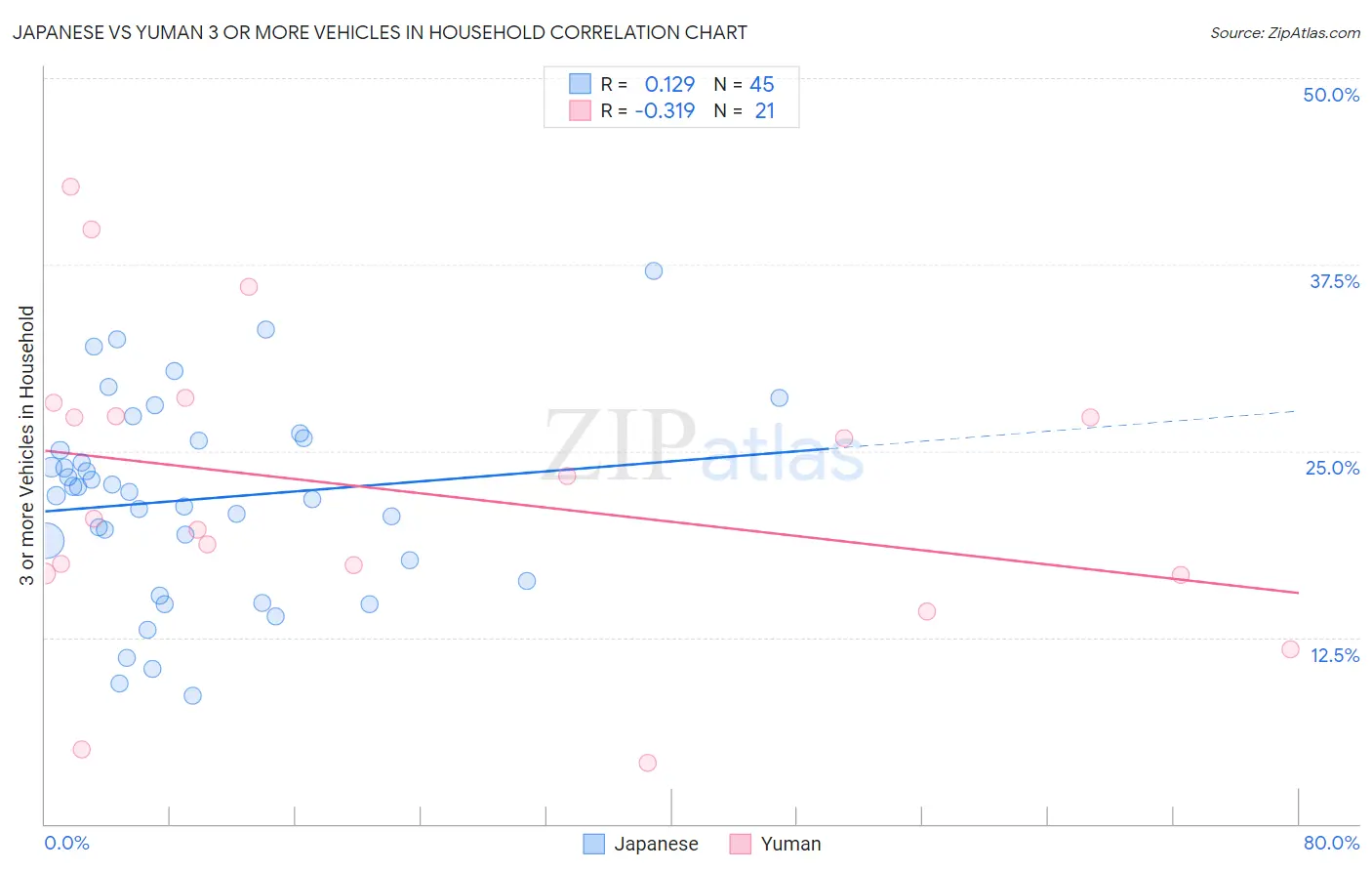 Japanese vs Yuman 3 or more Vehicles in Household
