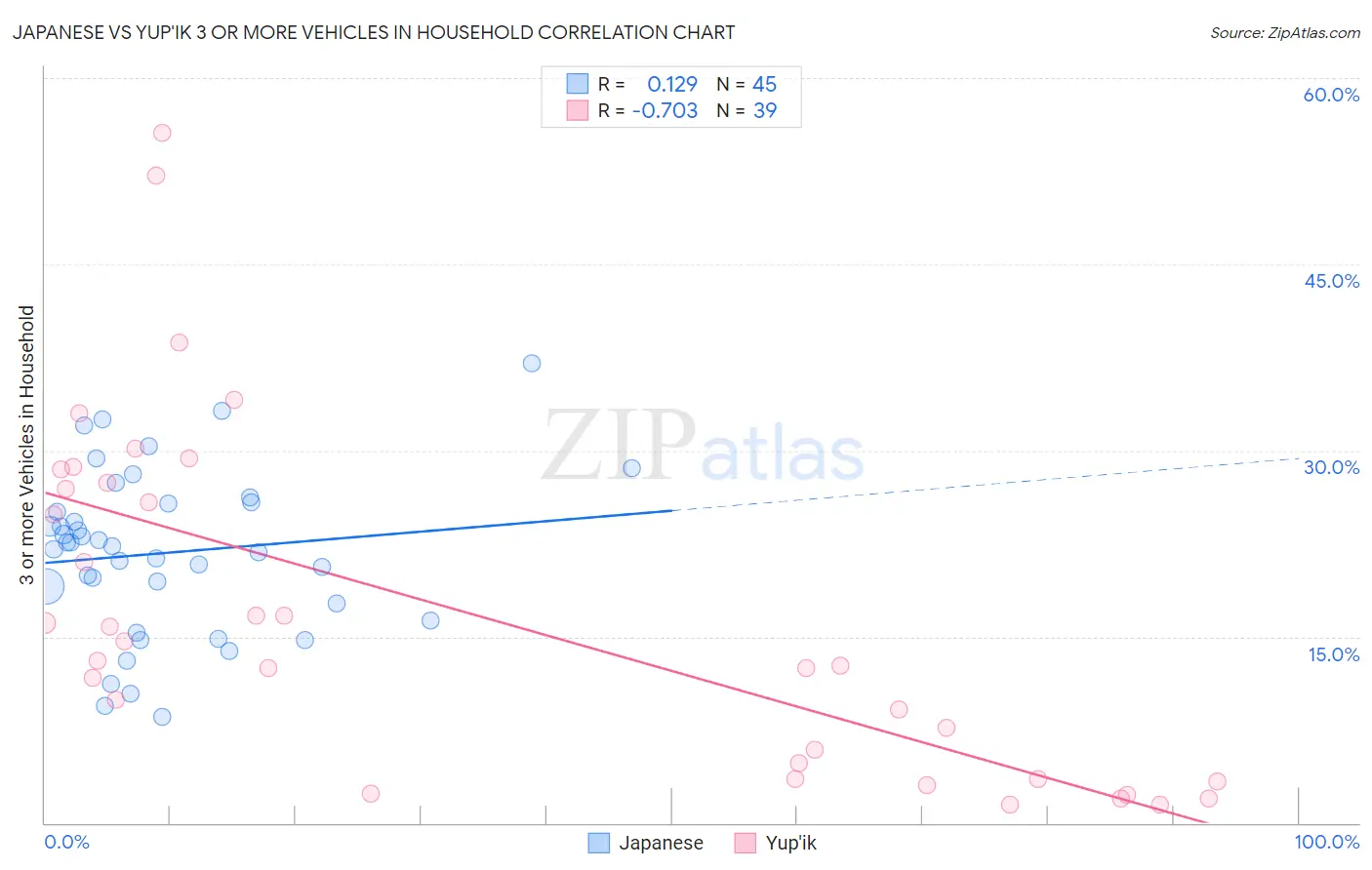 Japanese vs Yup'ik 3 or more Vehicles in Household