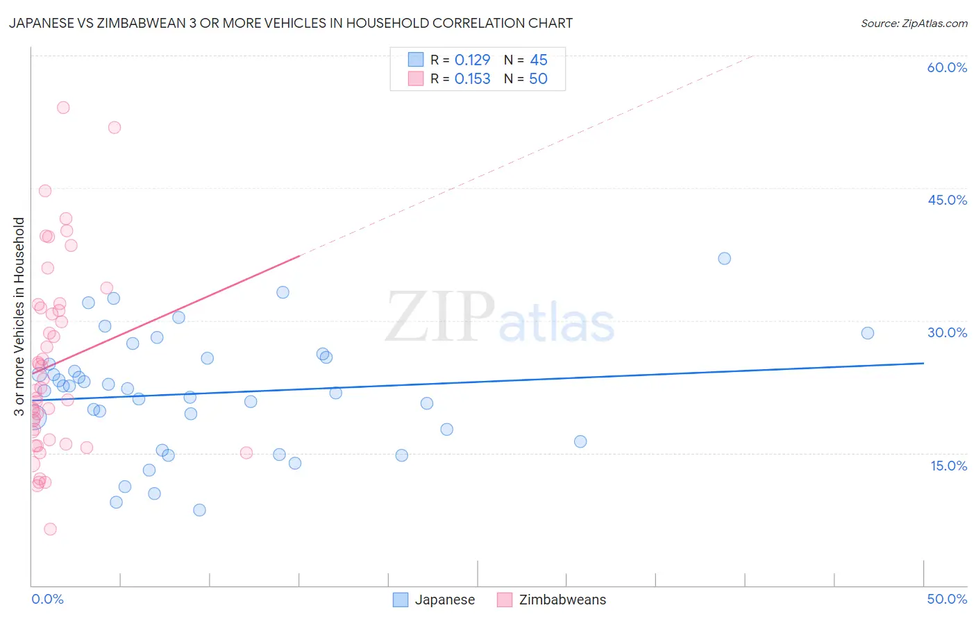 Japanese vs Zimbabwean 3 or more Vehicles in Household