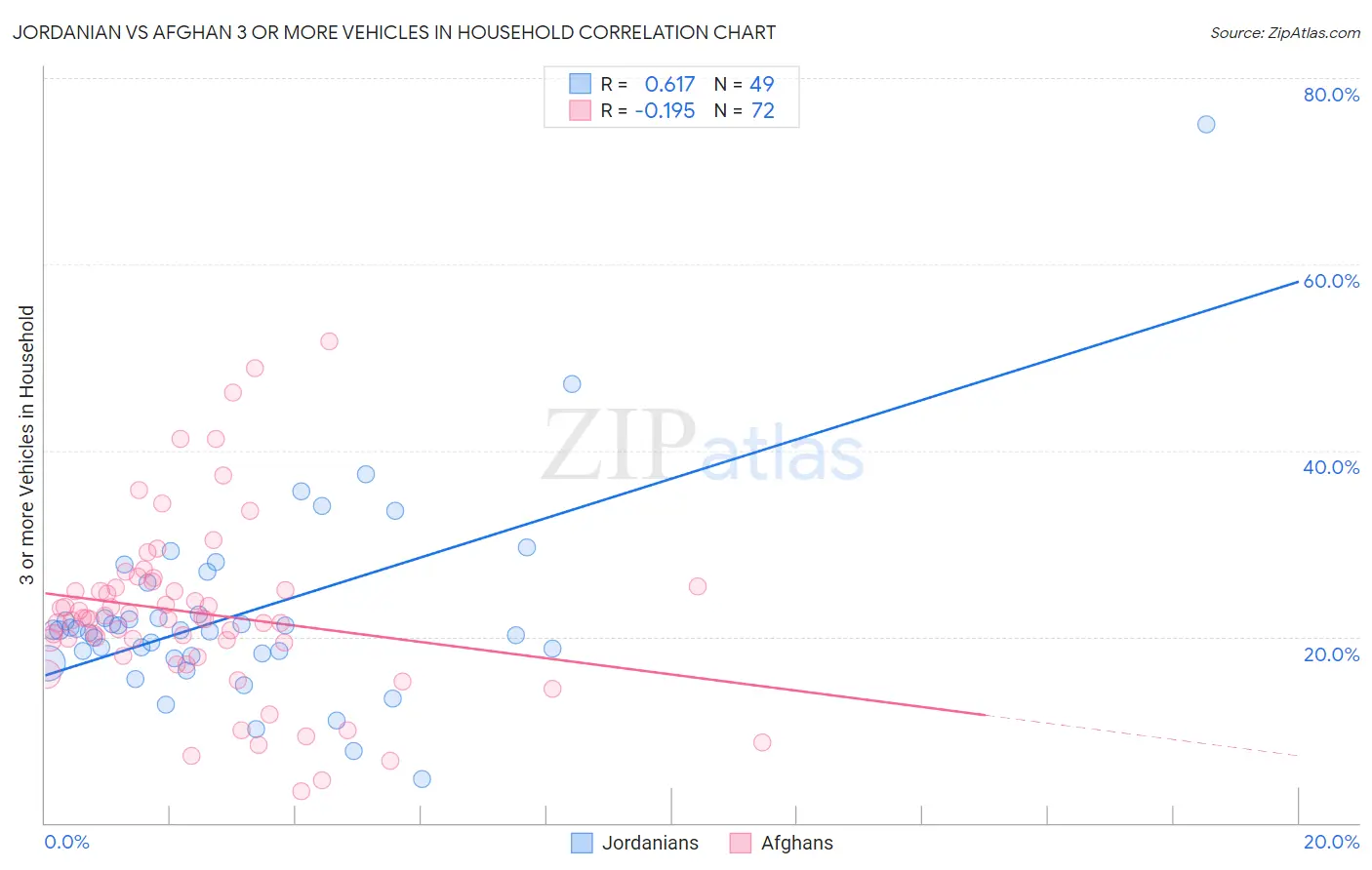 Jordanian vs Afghan 3 or more Vehicles in Household