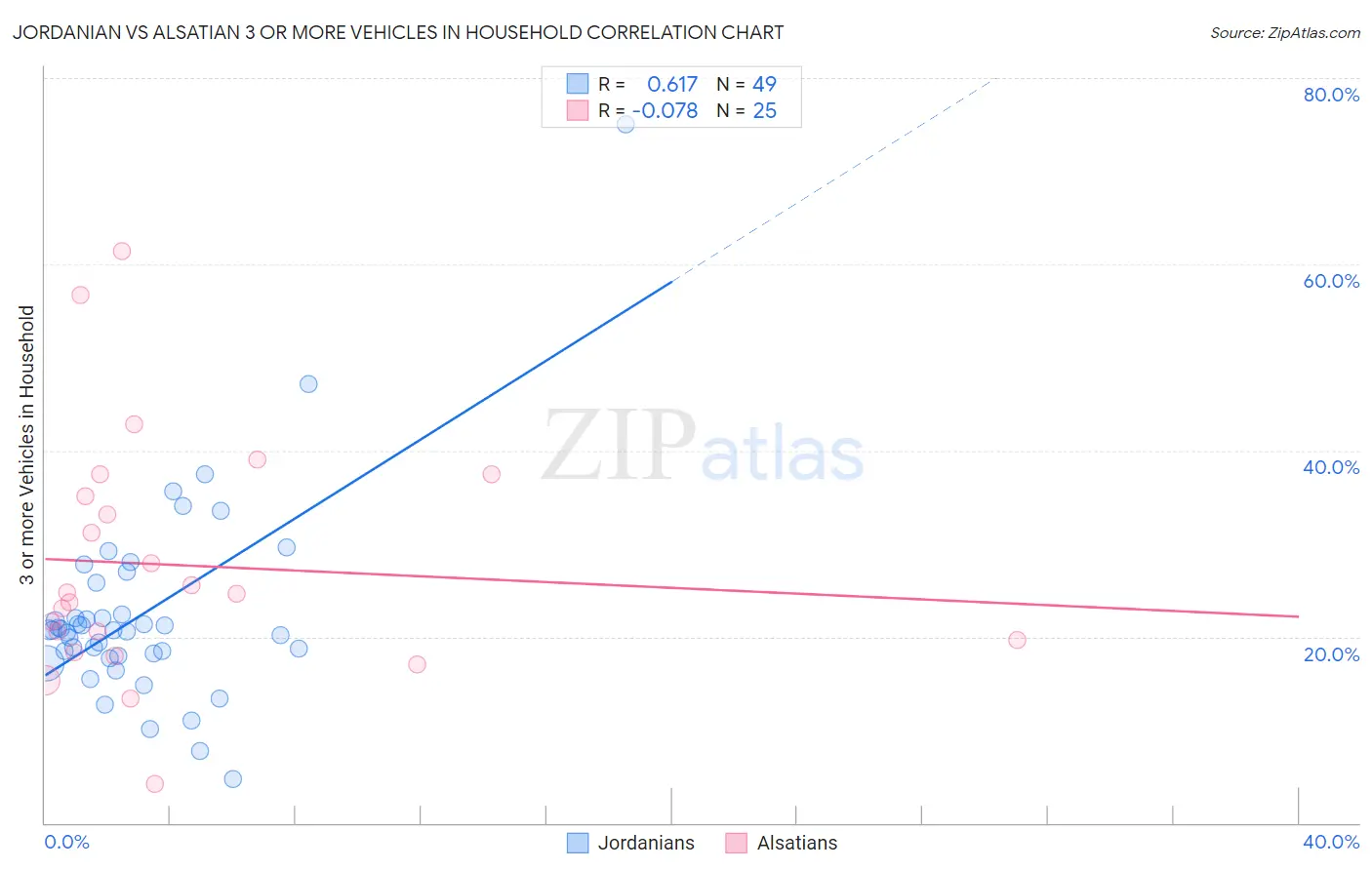Jordanian vs Alsatian 3 or more Vehicles in Household