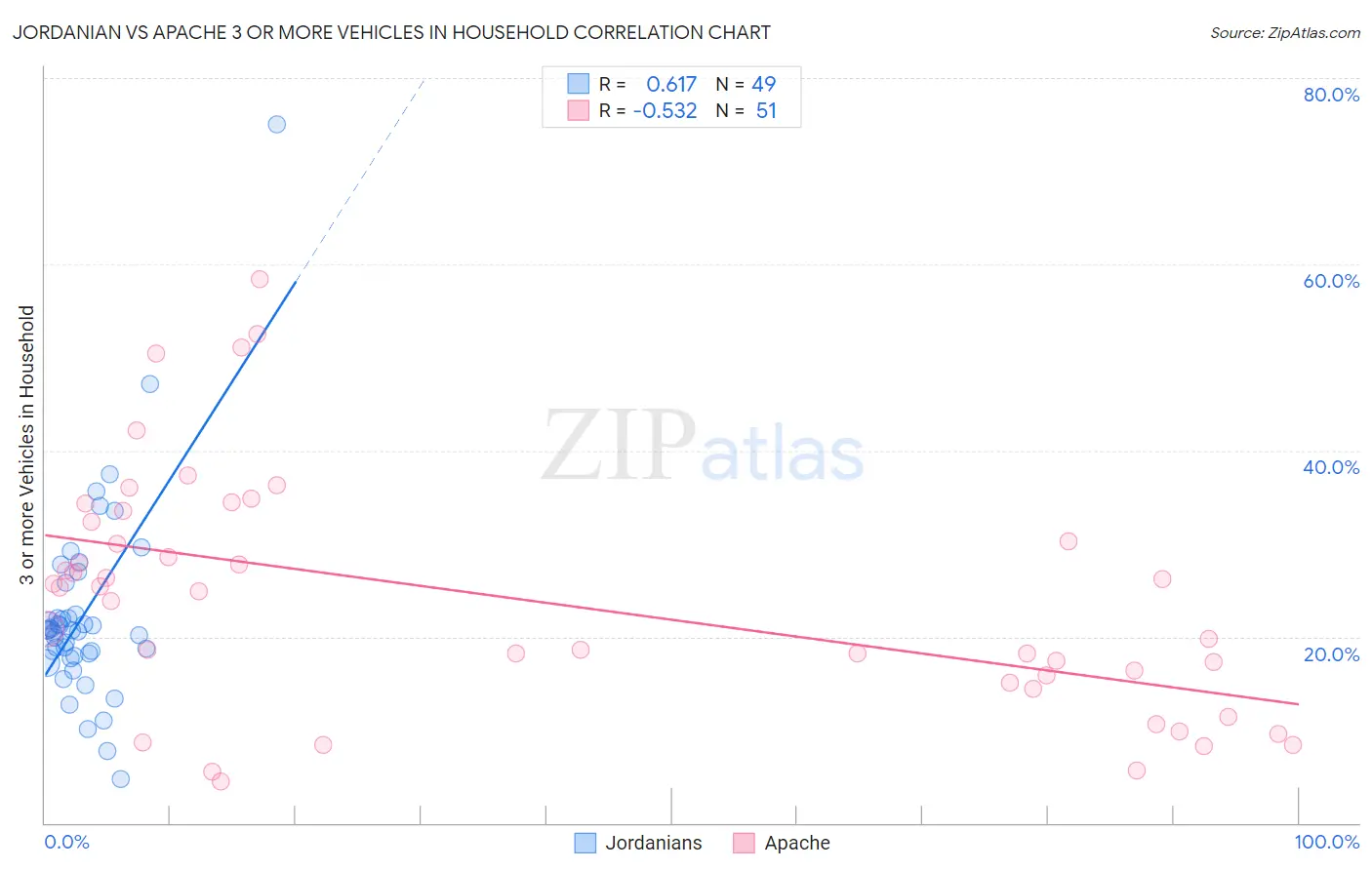 Jordanian vs Apache 3 or more Vehicles in Household