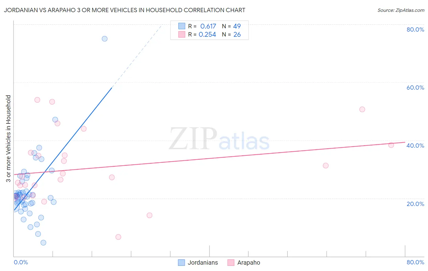 Jordanian vs Arapaho 3 or more Vehicles in Household