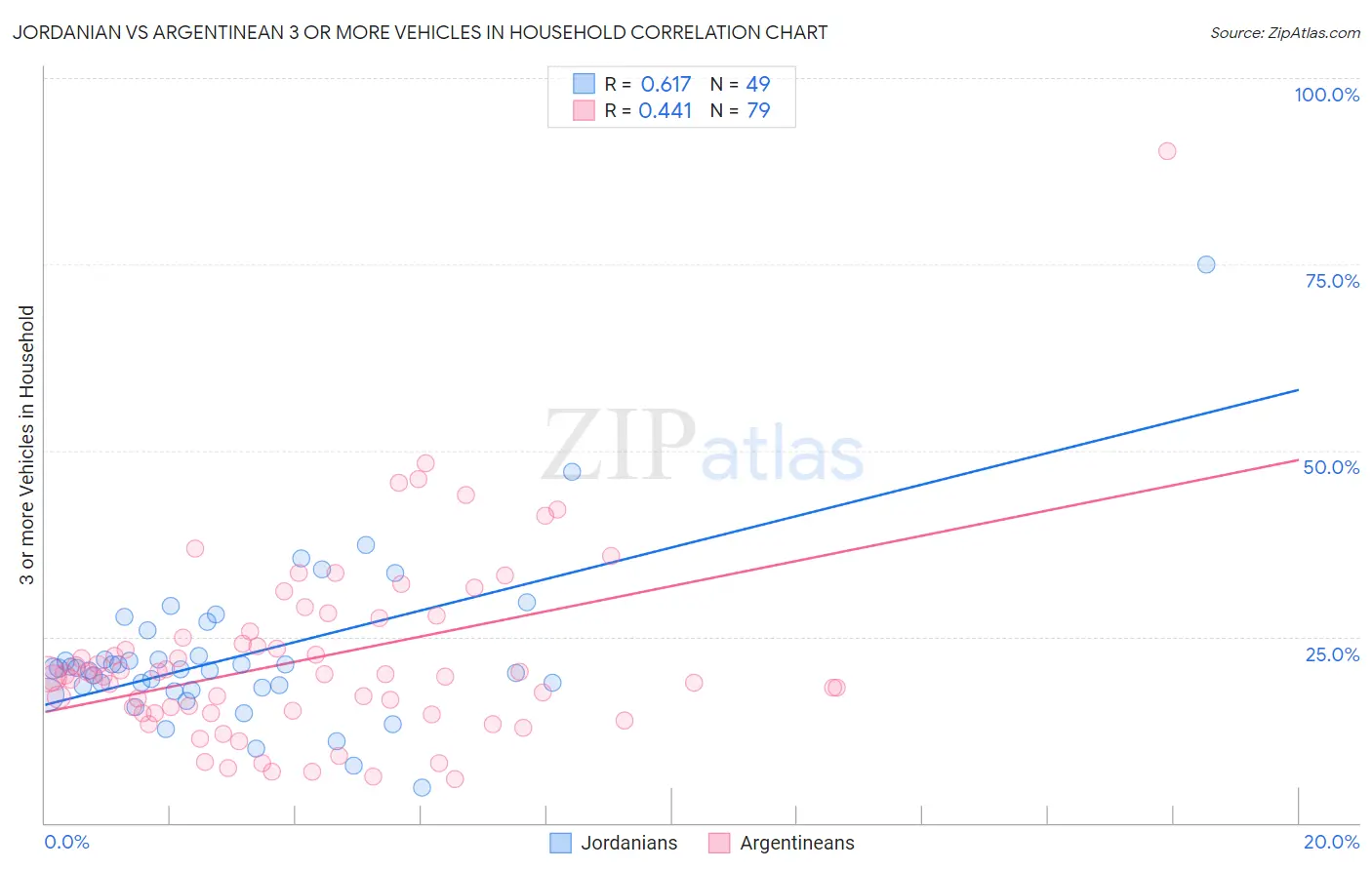 Jordanian vs Argentinean 3 or more Vehicles in Household