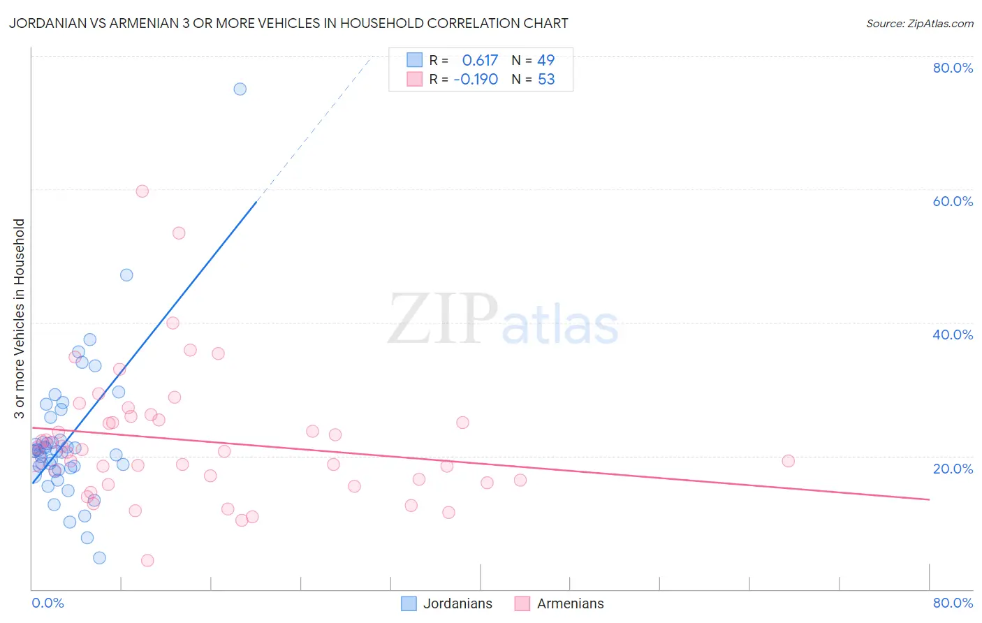 Jordanian vs Armenian 3 or more Vehicles in Household