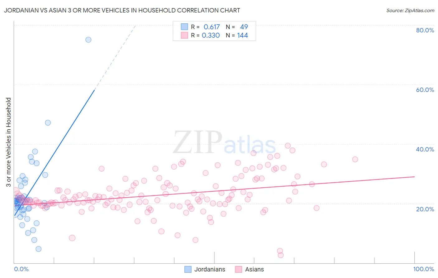 Jordanian vs Asian 3 or more Vehicles in Household