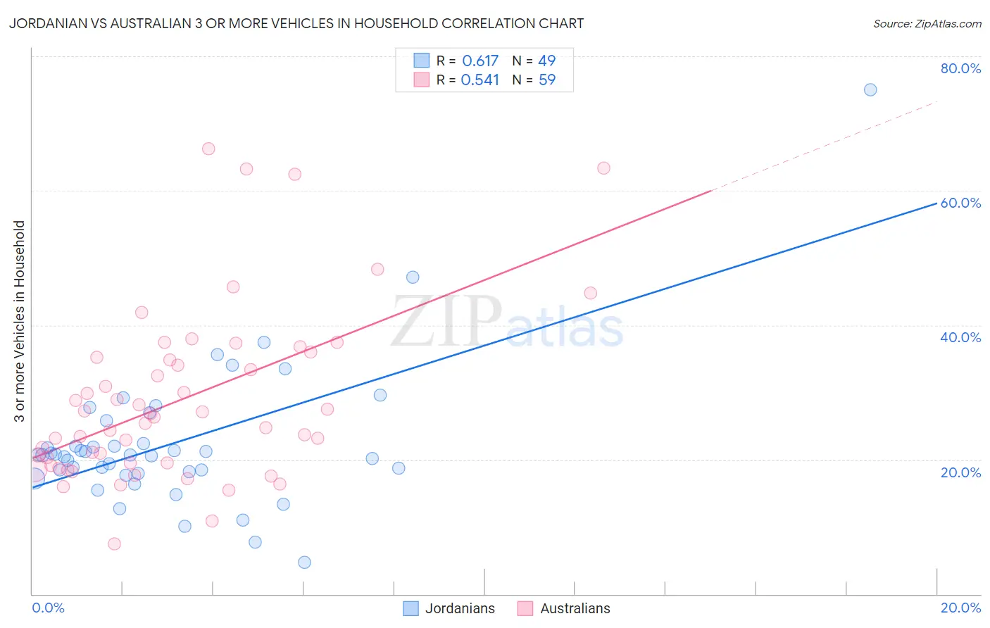 Jordanian vs Australian 3 or more Vehicles in Household