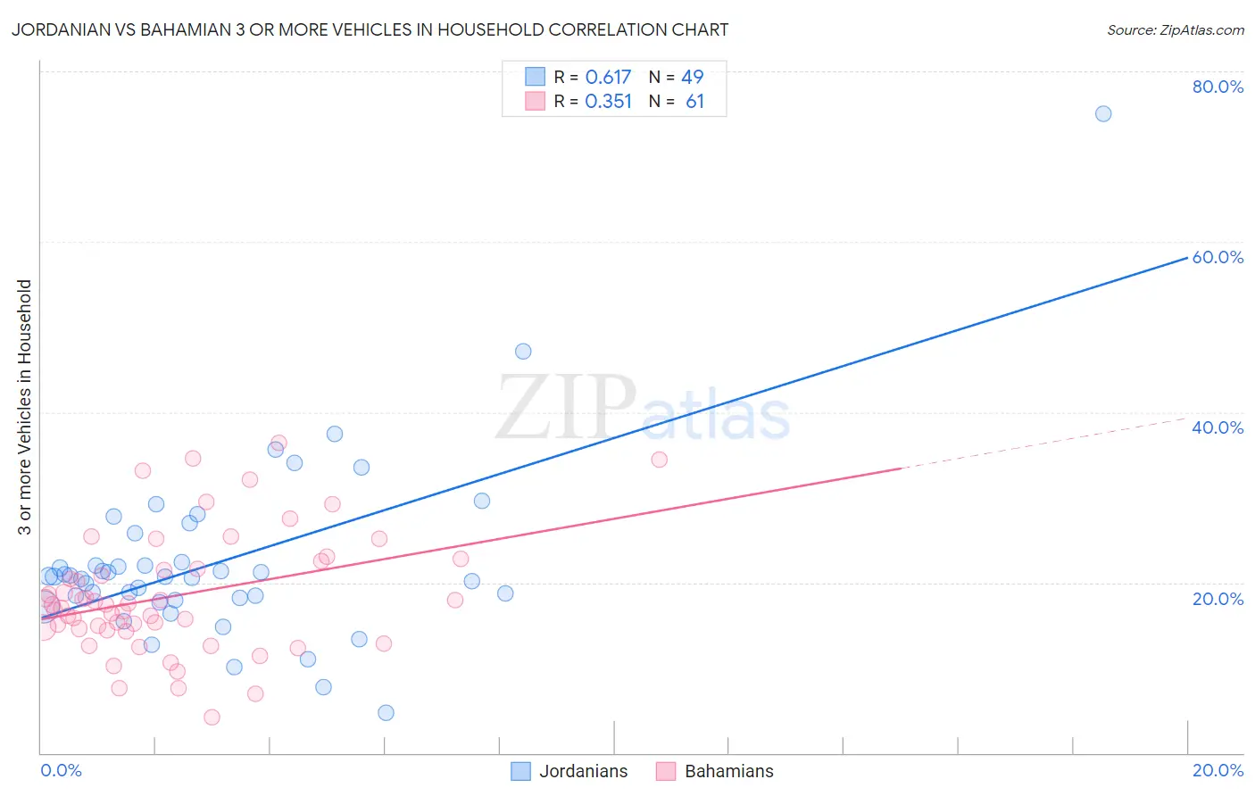 Jordanian vs Bahamian 3 or more Vehicles in Household