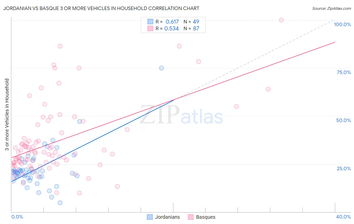 Jordanian vs Basque 3 or more Vehicles in Household