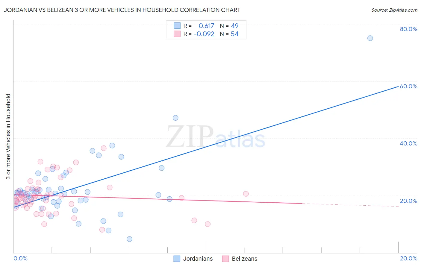 Jordanian vs Belizean 3 or more Vehicles in Household