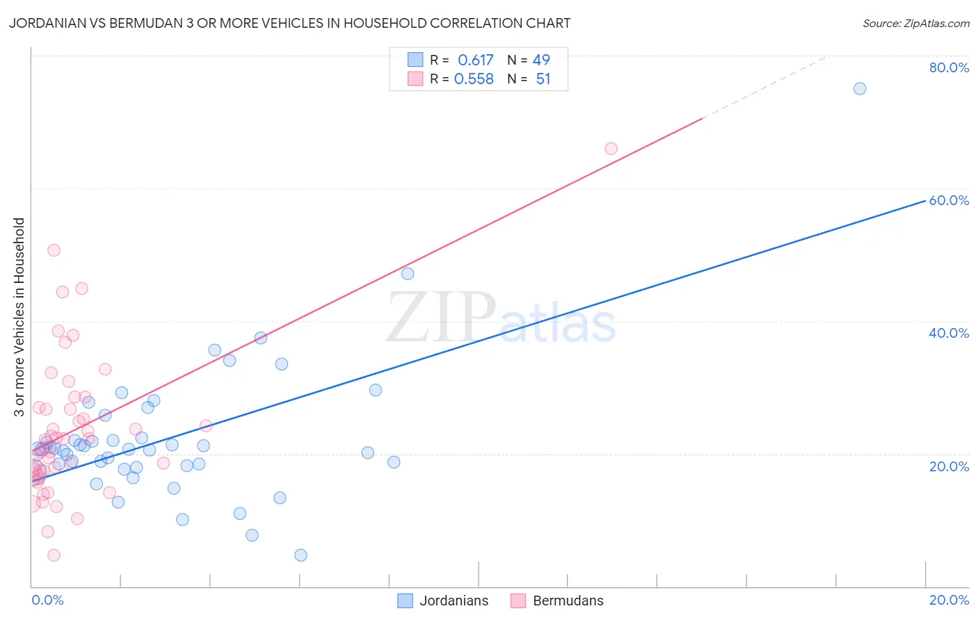 Jordanian vs Bermudan 3 or more Vehicles in Household