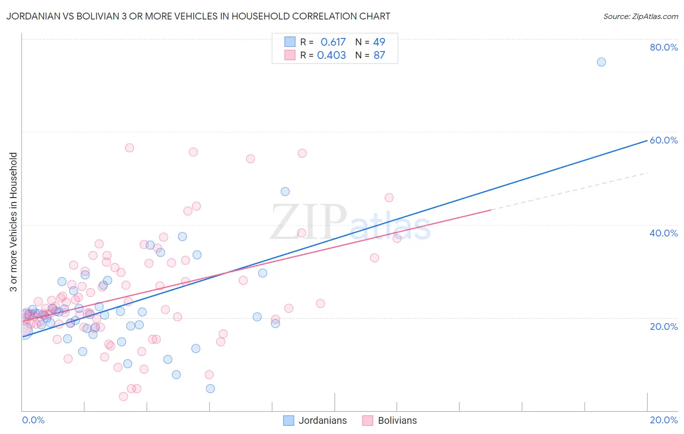 Jordanian vs Bolivian 3 or more Vehicles in Household