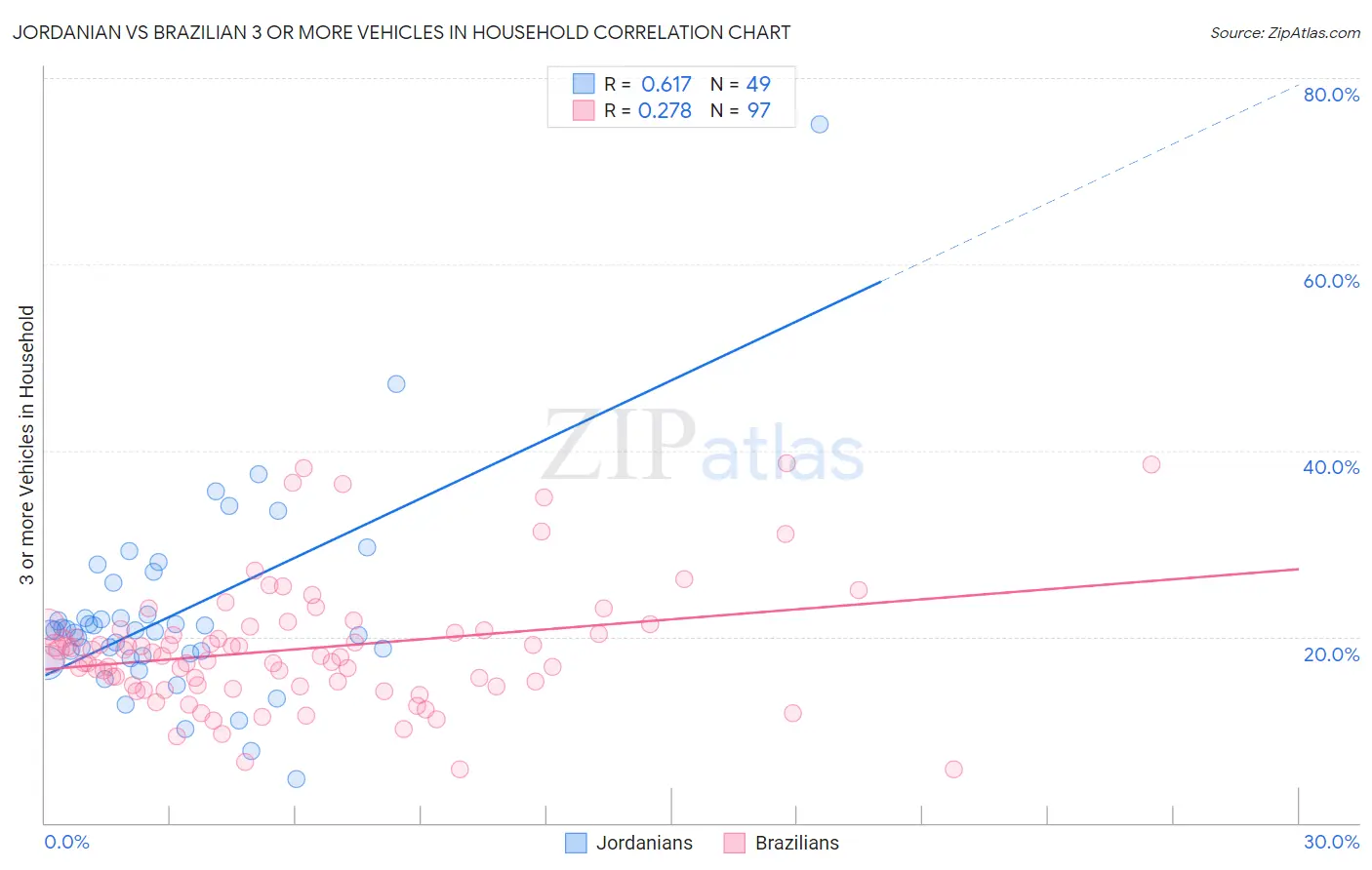 Jordanian vs Brazilian 3 or more Vehicles in Household