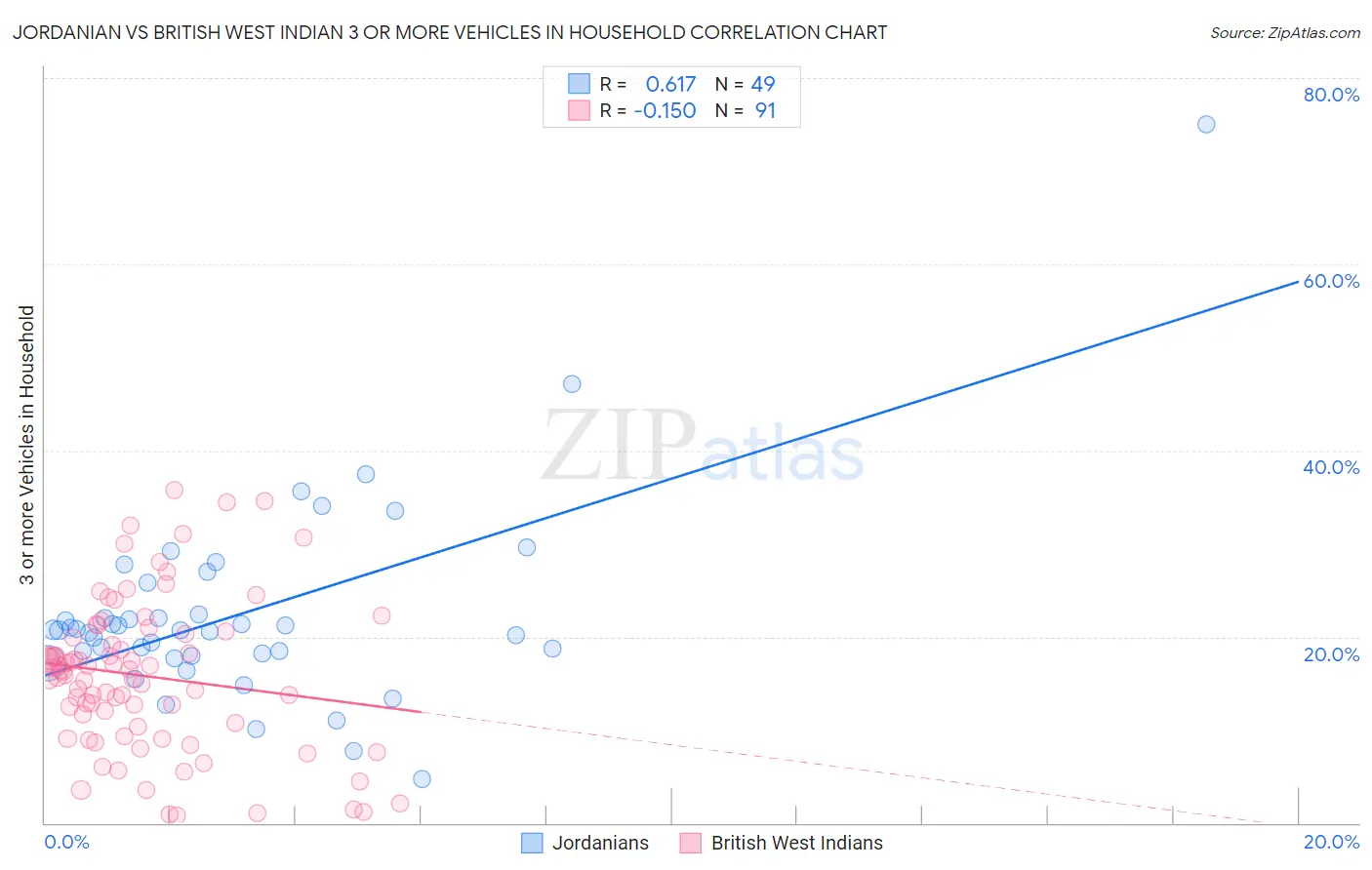 Jordanian vs British West Indian 3 or more Vehicles in Household