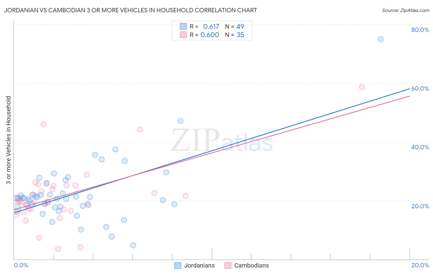 Jordanian vs Cambodian 3 or more Vehicles in Household