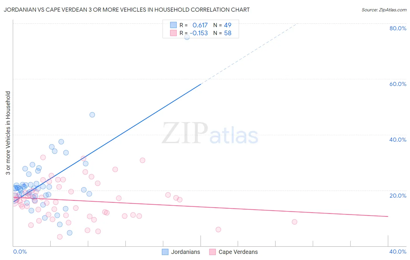 Jordanian vs Cape Verdean 3 or more Vehicles in Household