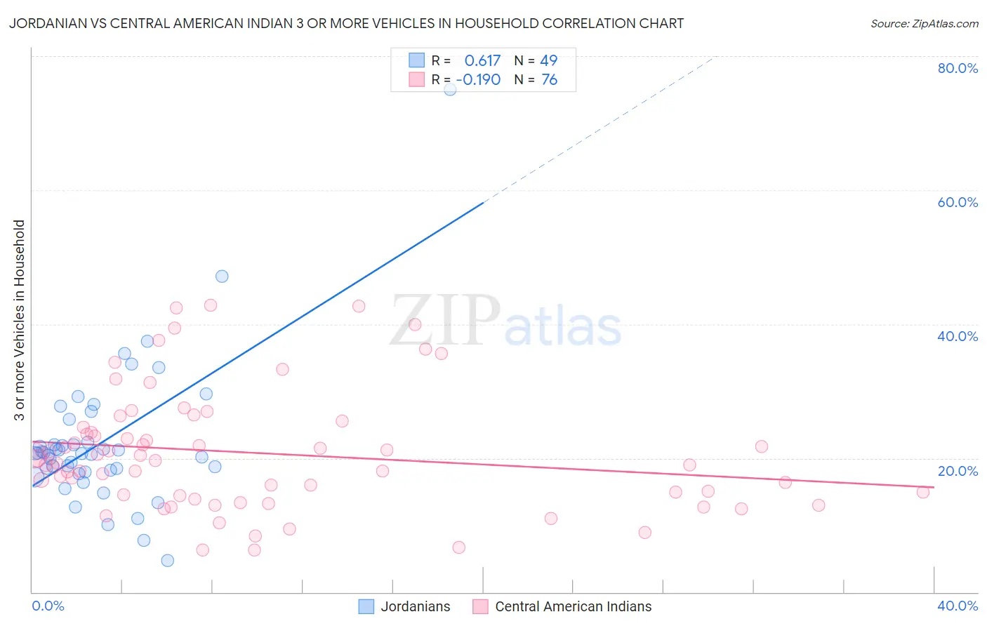 Jordanian vs Central American Indian 3 or more Vehicles in Household