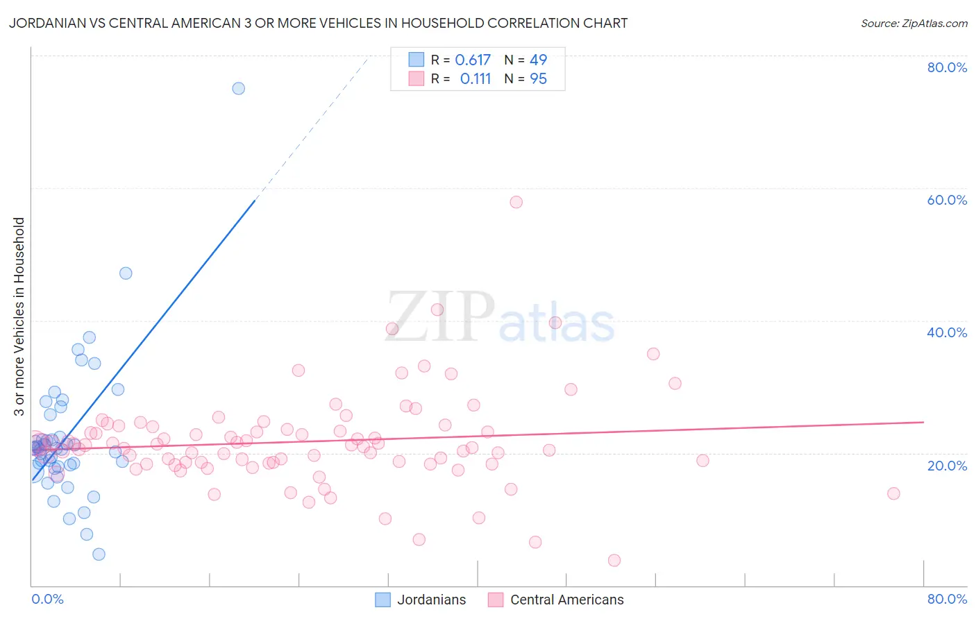 Jordanian vs Central American 3 or more Vehicles in Household