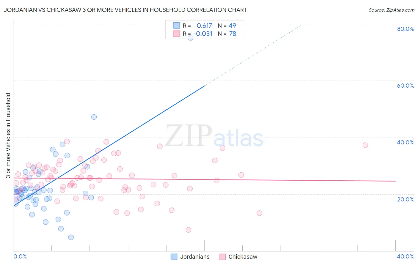 Jordanian vs Chickasaw 3 or more Vehicles in Household