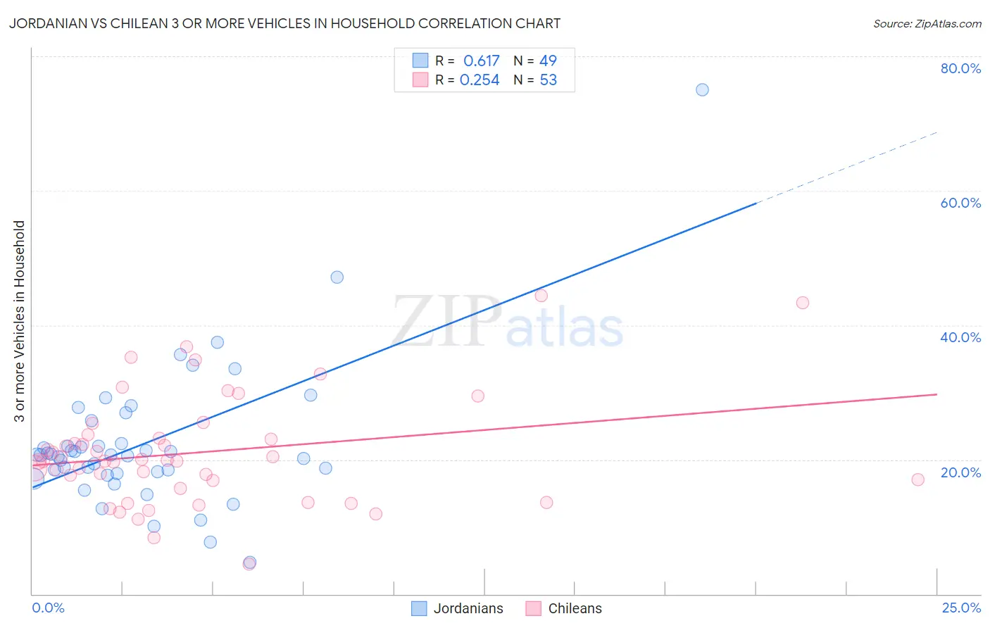 Jordanian vs Chilean 3 or more Vehicles in Household