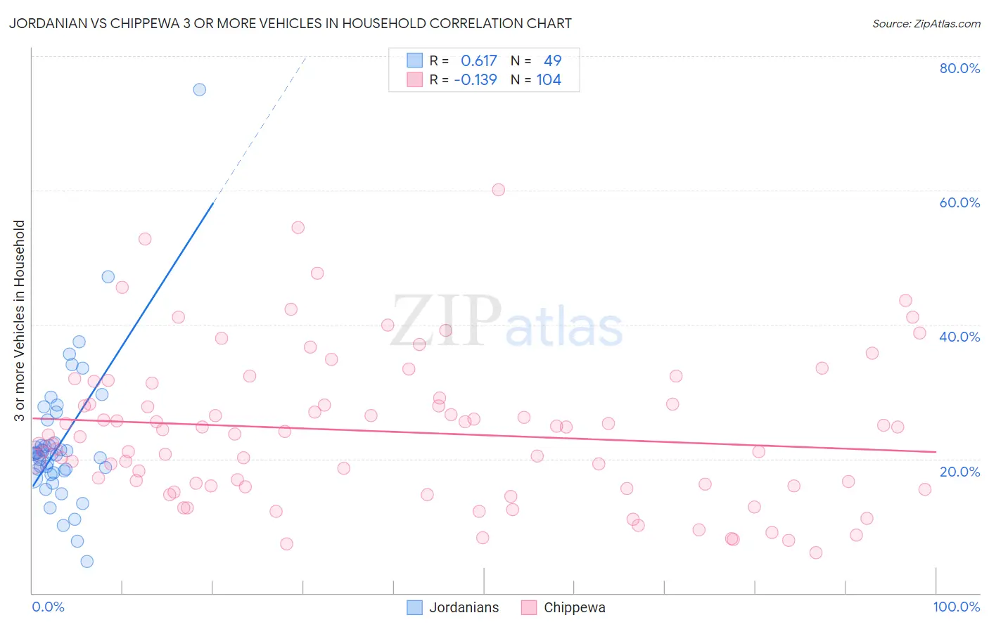 Jordanian vs Chippewa 3 or more Vehicles in Household
