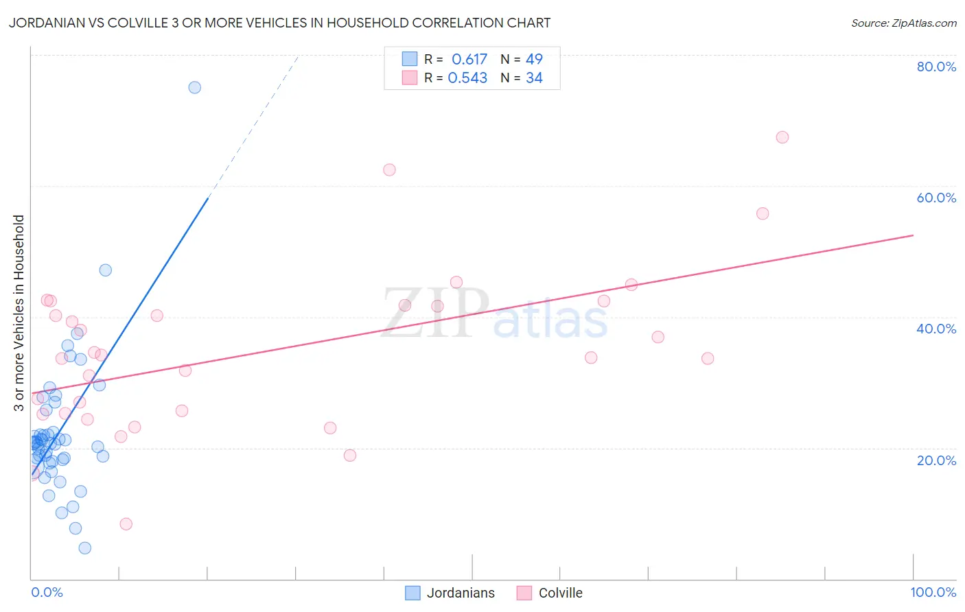 Jordanian vs Colville 3 or more Vehicles in Household