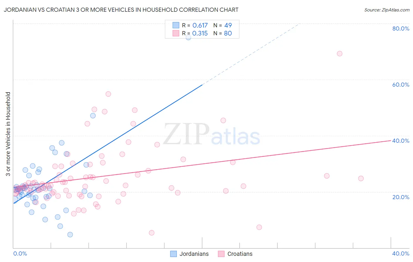 Jordanian vs Croatian 3 or more Vehicles in Household