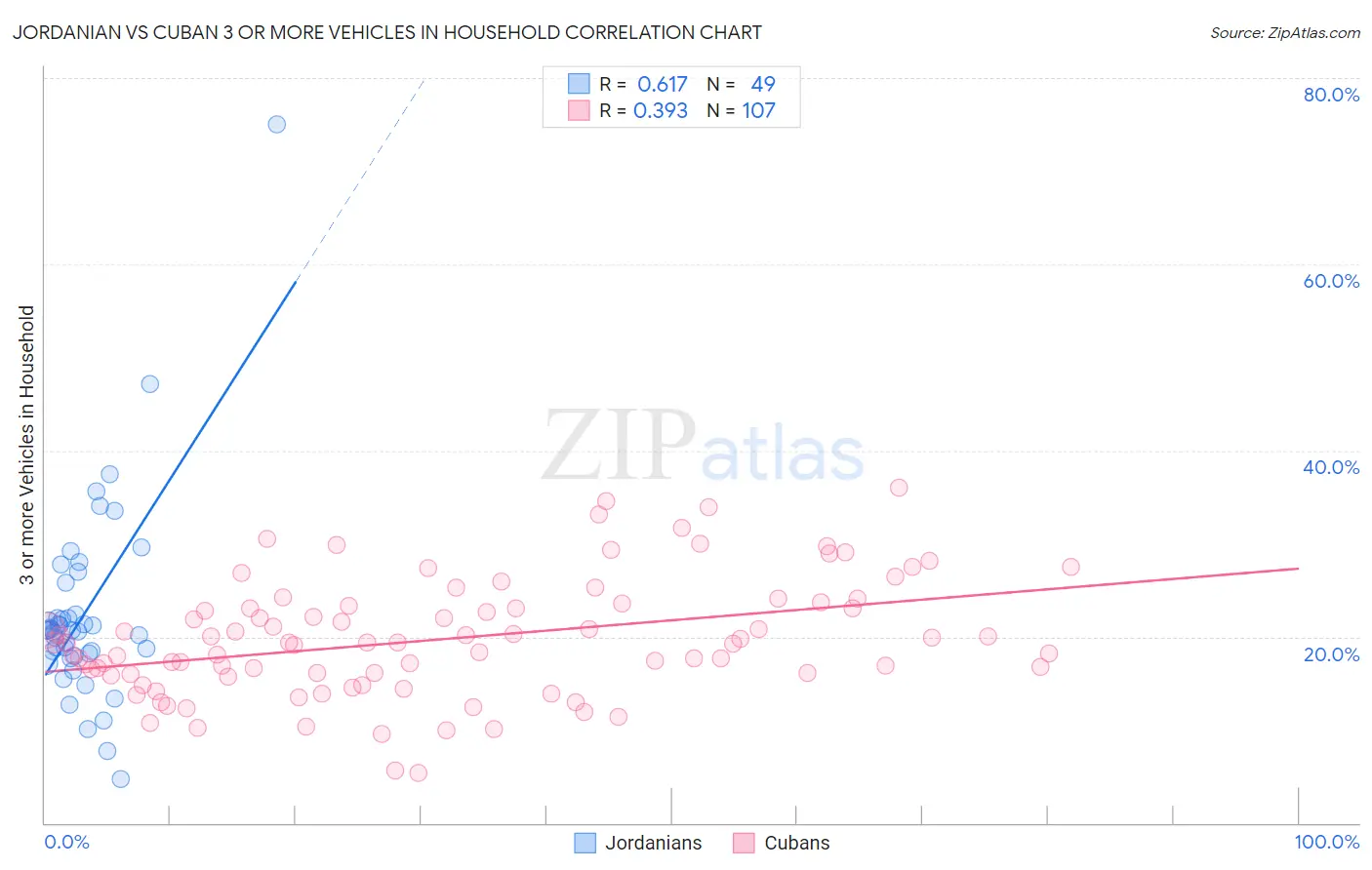 Jordanian vs Cuban 3 or more Vehicles in Household