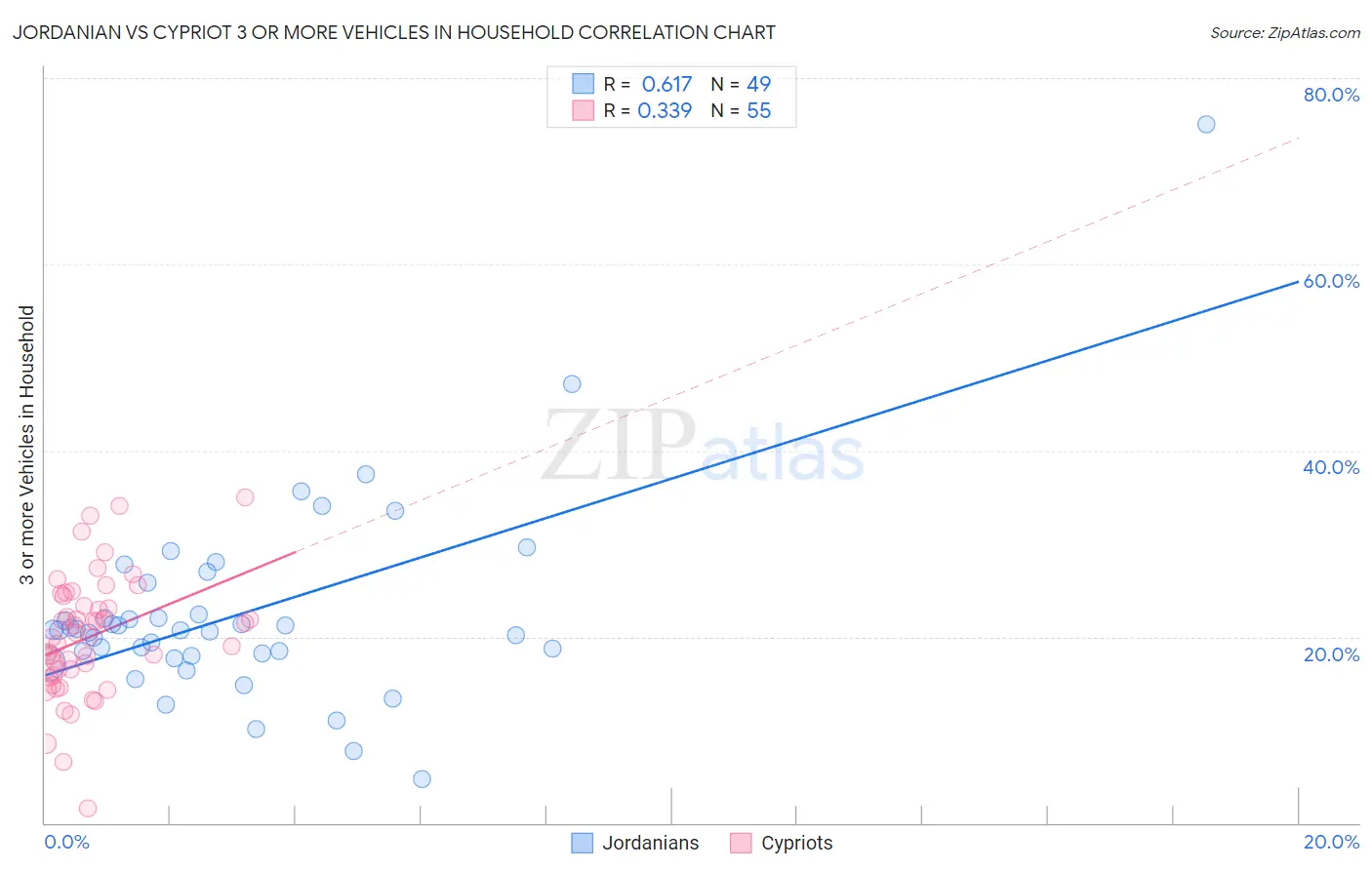 Jordanian vs Cypriot 3 or more Vehicles in Household