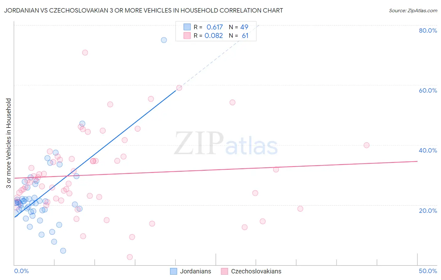 Jordanian vs Czechoslovakian 3 or more Vehicles in Household