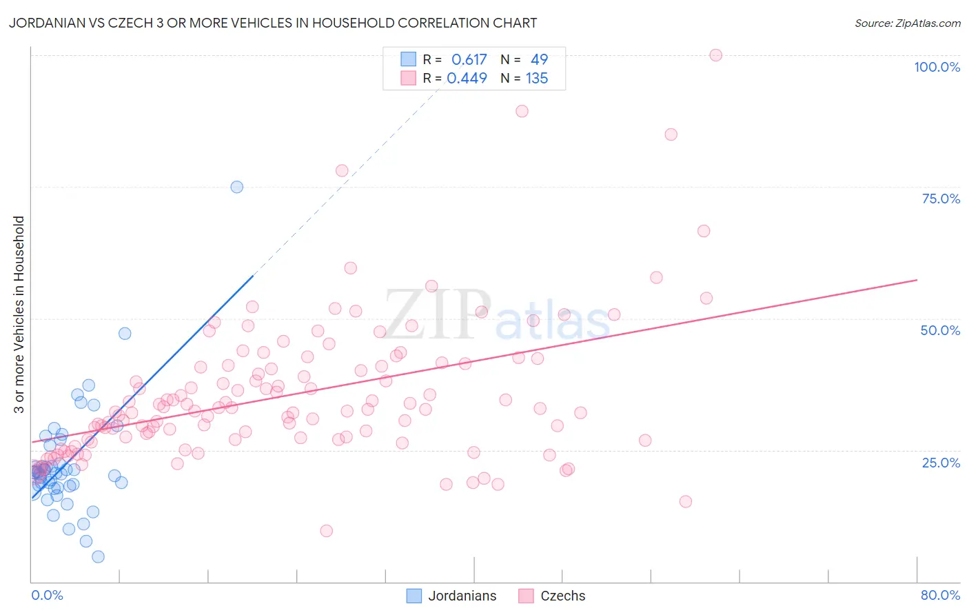 Jordanian vs Czech 3 or more Vehicles in Household