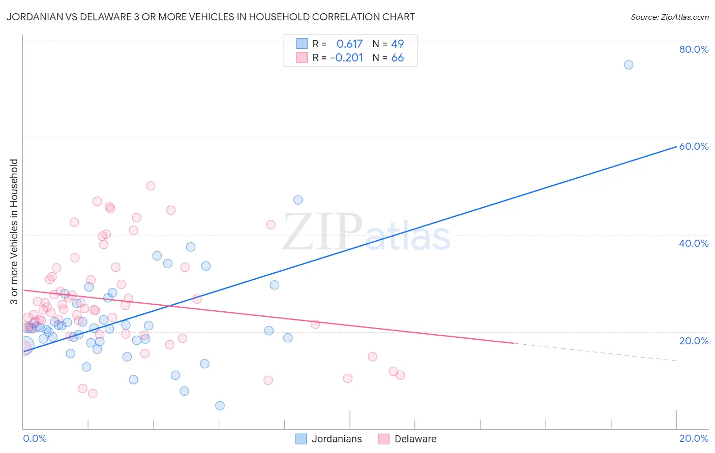 Jordanian vs Delaware 3 or more Vehicles in Household