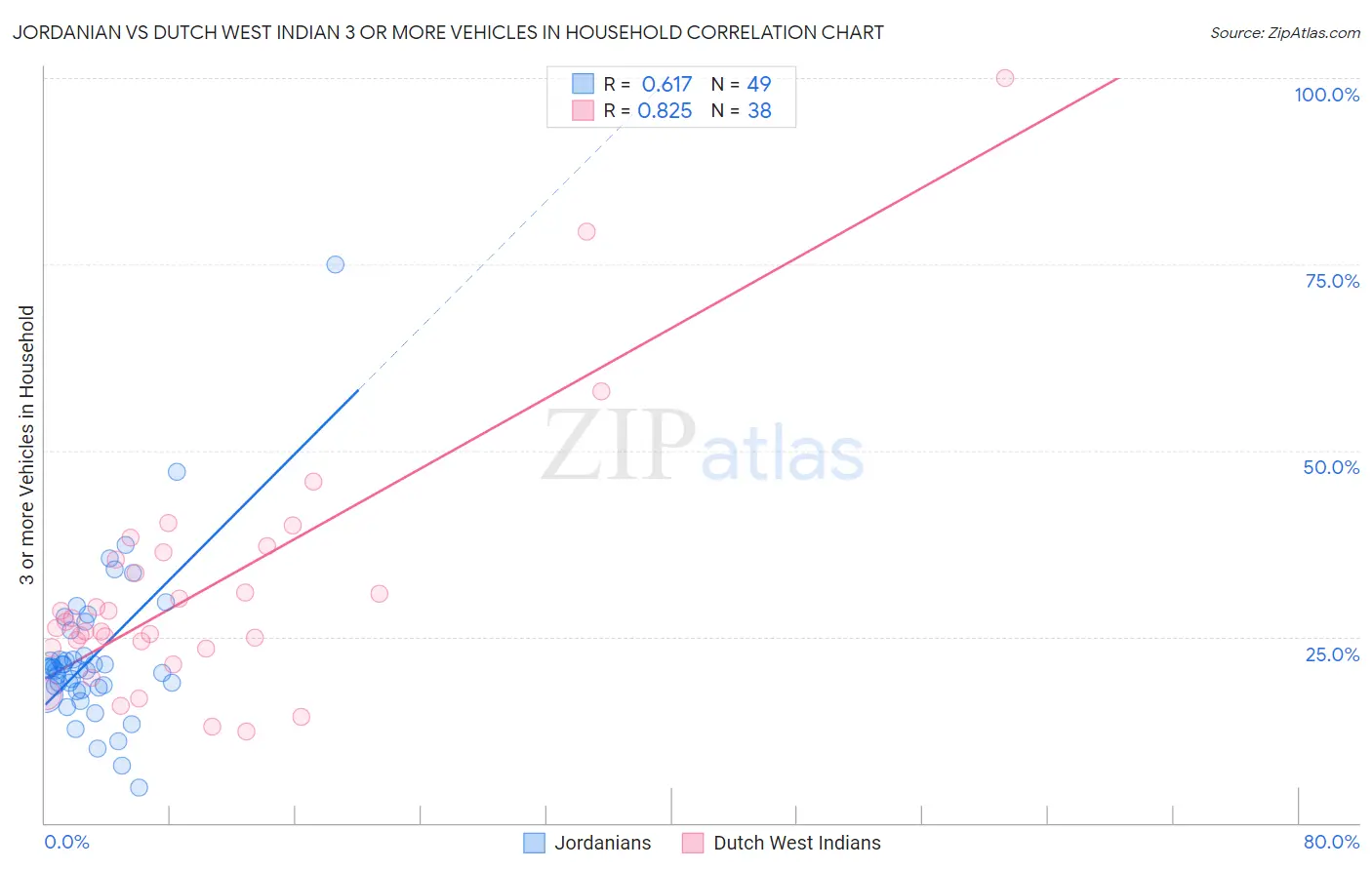 Jordanian vs Dutch West Indian 3 or more Vehicles in Household