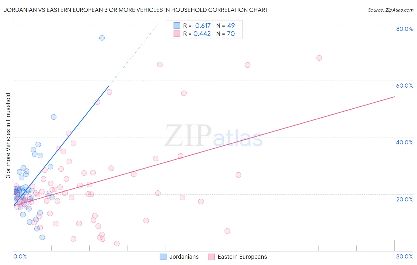 Jordanian vs Eastern European 3 or more Vehicles in Household
