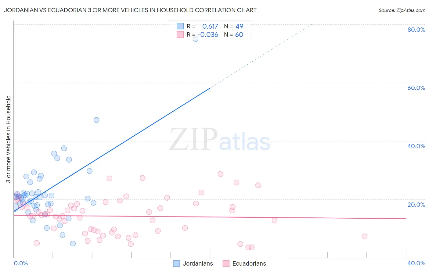 Jordanian vs Ecuadorian 3 or more Vehicles in Household