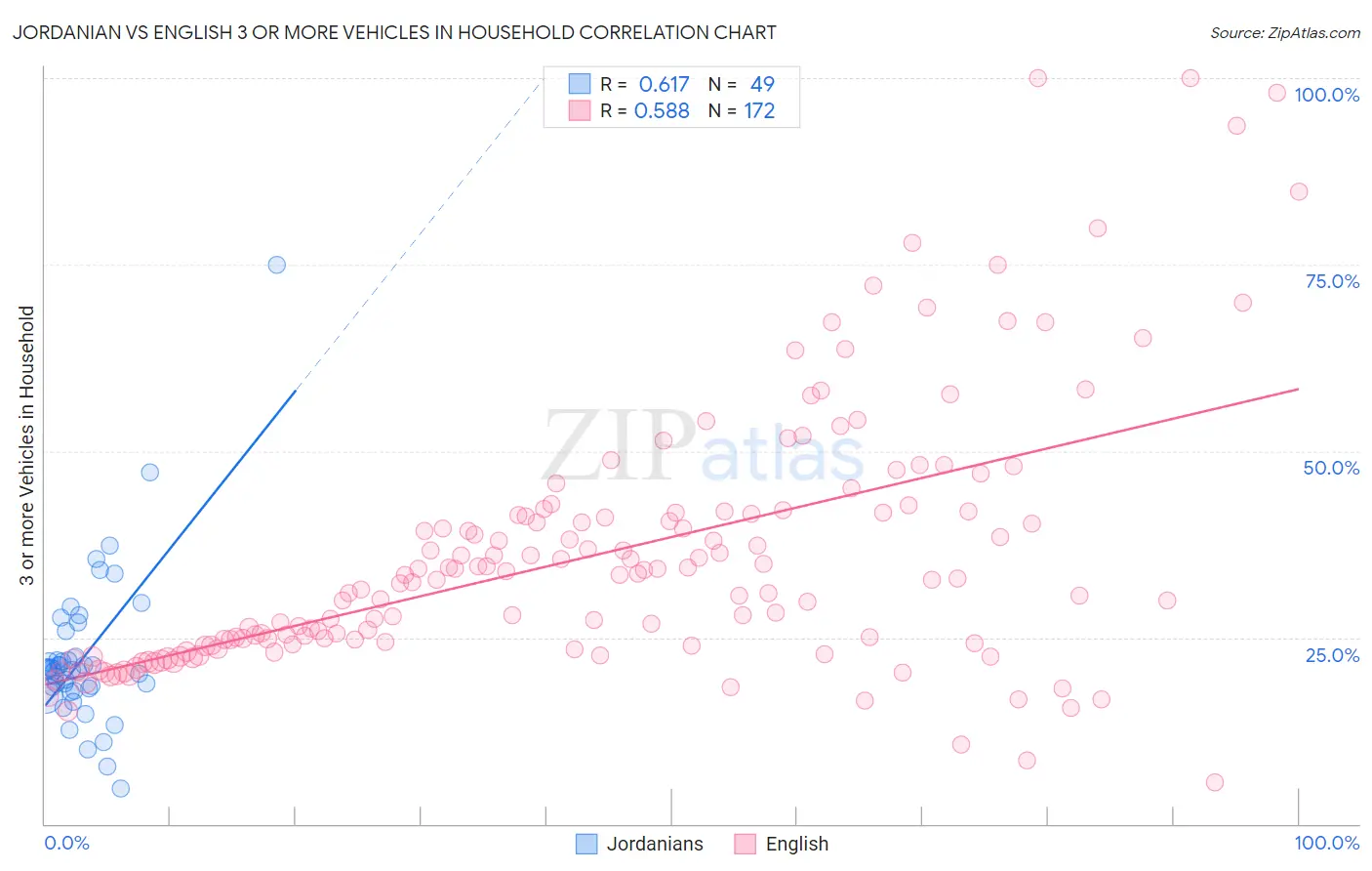 Jordanian vs English 3 or more Vehicles in Household
