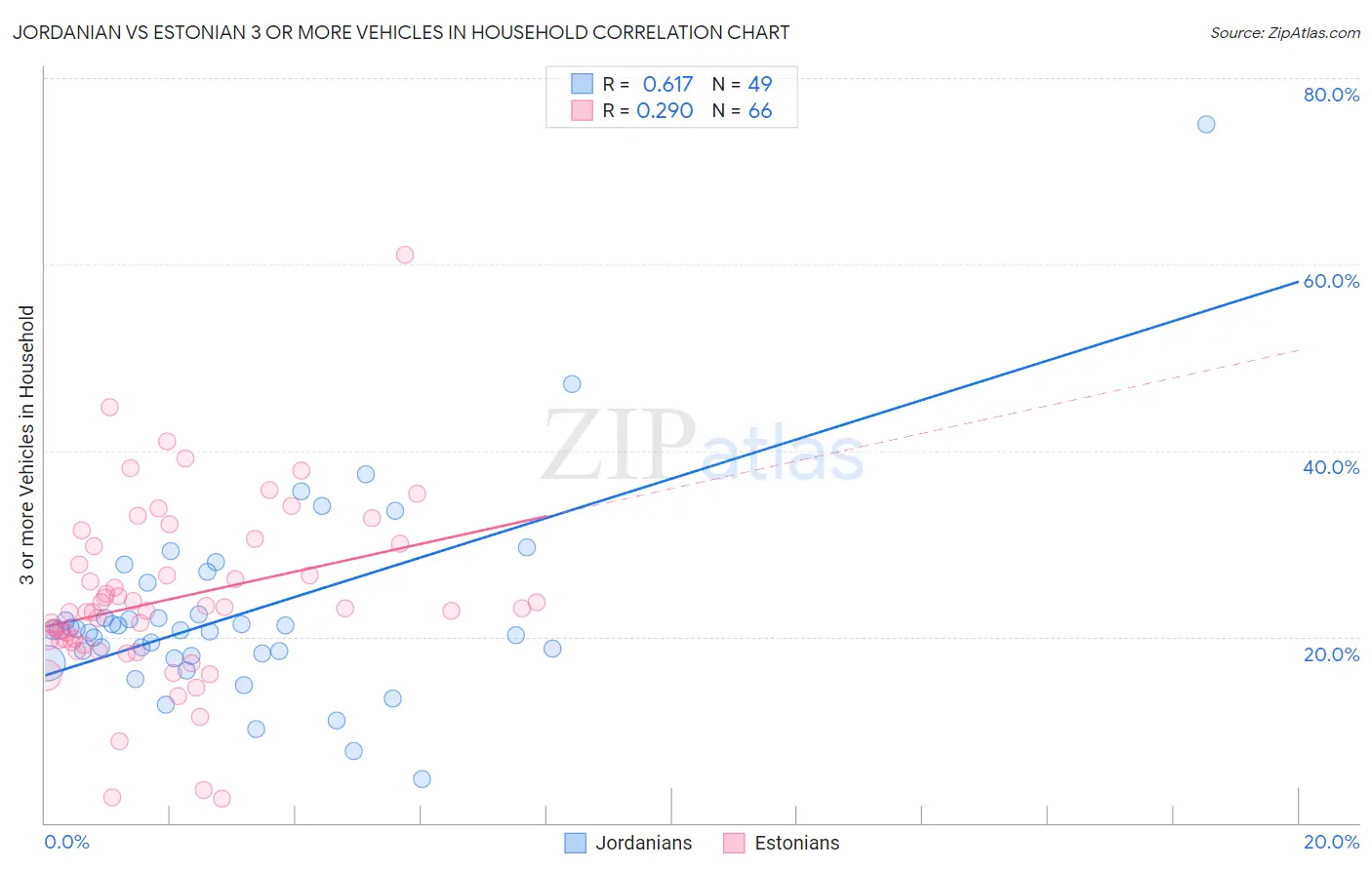 Jordanian vs Estonian 3 or more Vehicles in Household